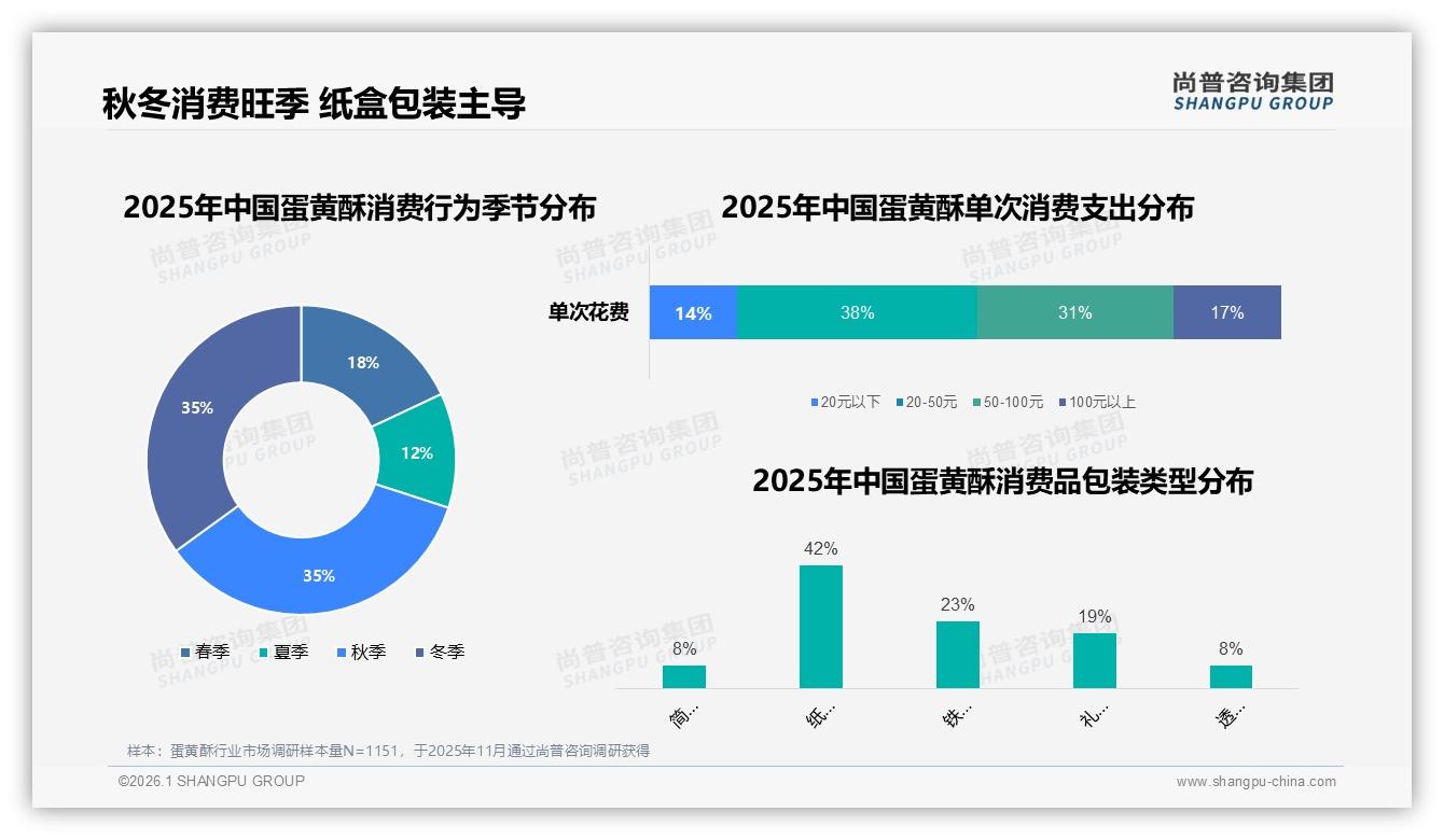 秋冬70%销量礼盒装42%占比，蛋黄酥送礼场景爆发——尚普咨询集团白皮书指出-2026年1月-蛋黄酥-38