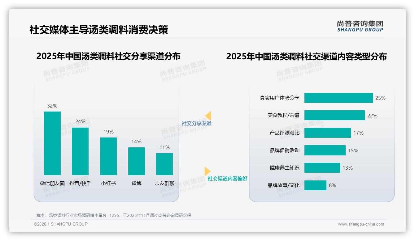 尚普咨询集团年度复盘：26%消费者因价格更优惠换品牌口味尝试占24%-2026年1月-汤类调料-38