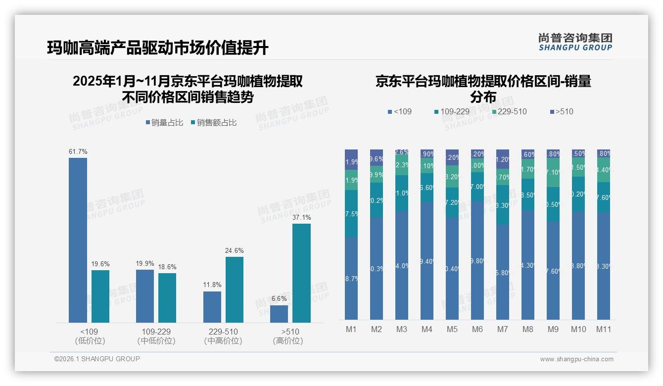 尚普咨询集团数据洞察：京东销售占比68%玛咖植物提取渠道王者地位难撼动-2026年1月-玛咖植物提取-38