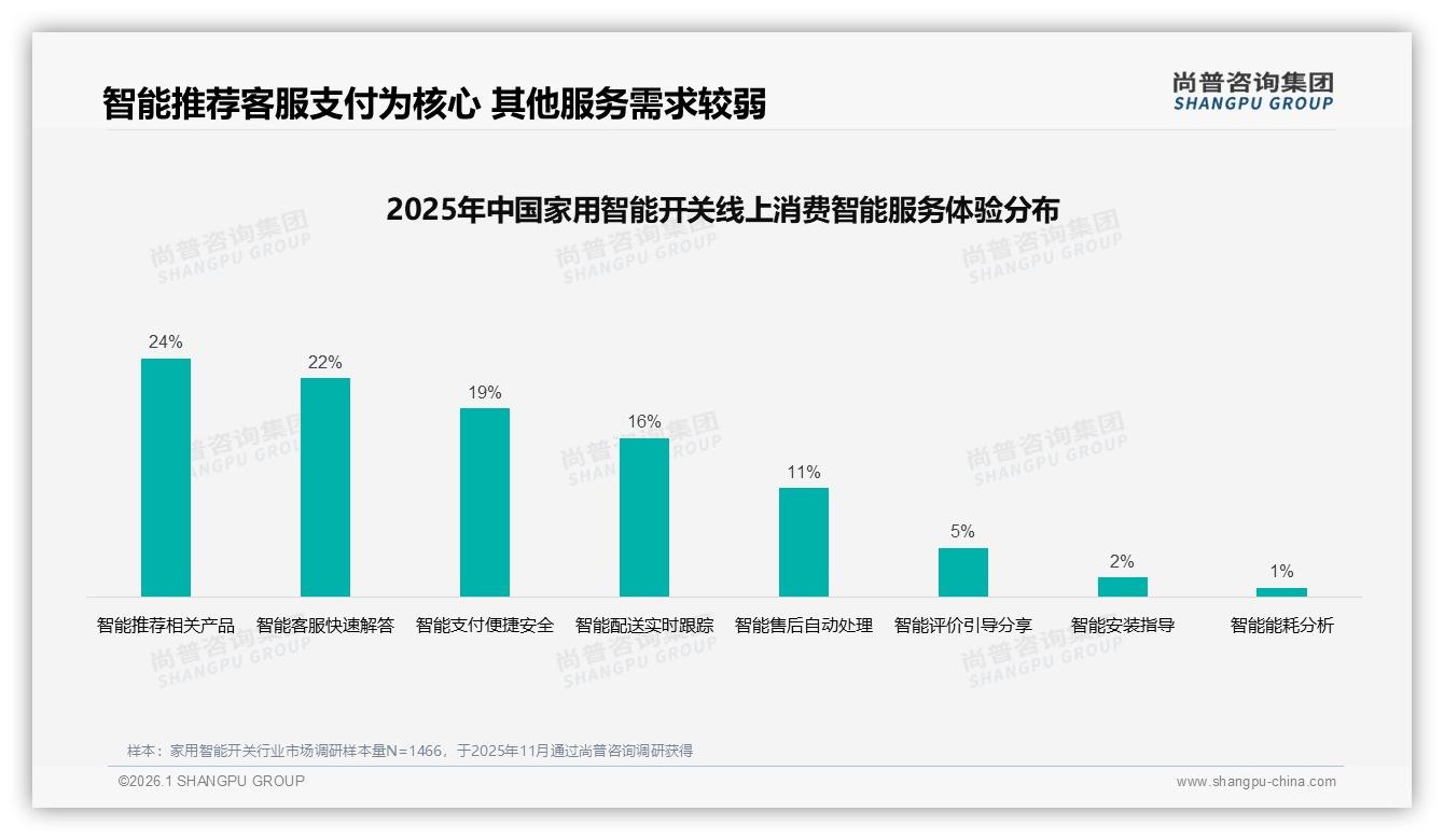 62%家用智能开关用户愿推荐，稳定性差劝退31%潜在买家——尚普咨询集团独家披露-2026年1月-家用智能开关-38