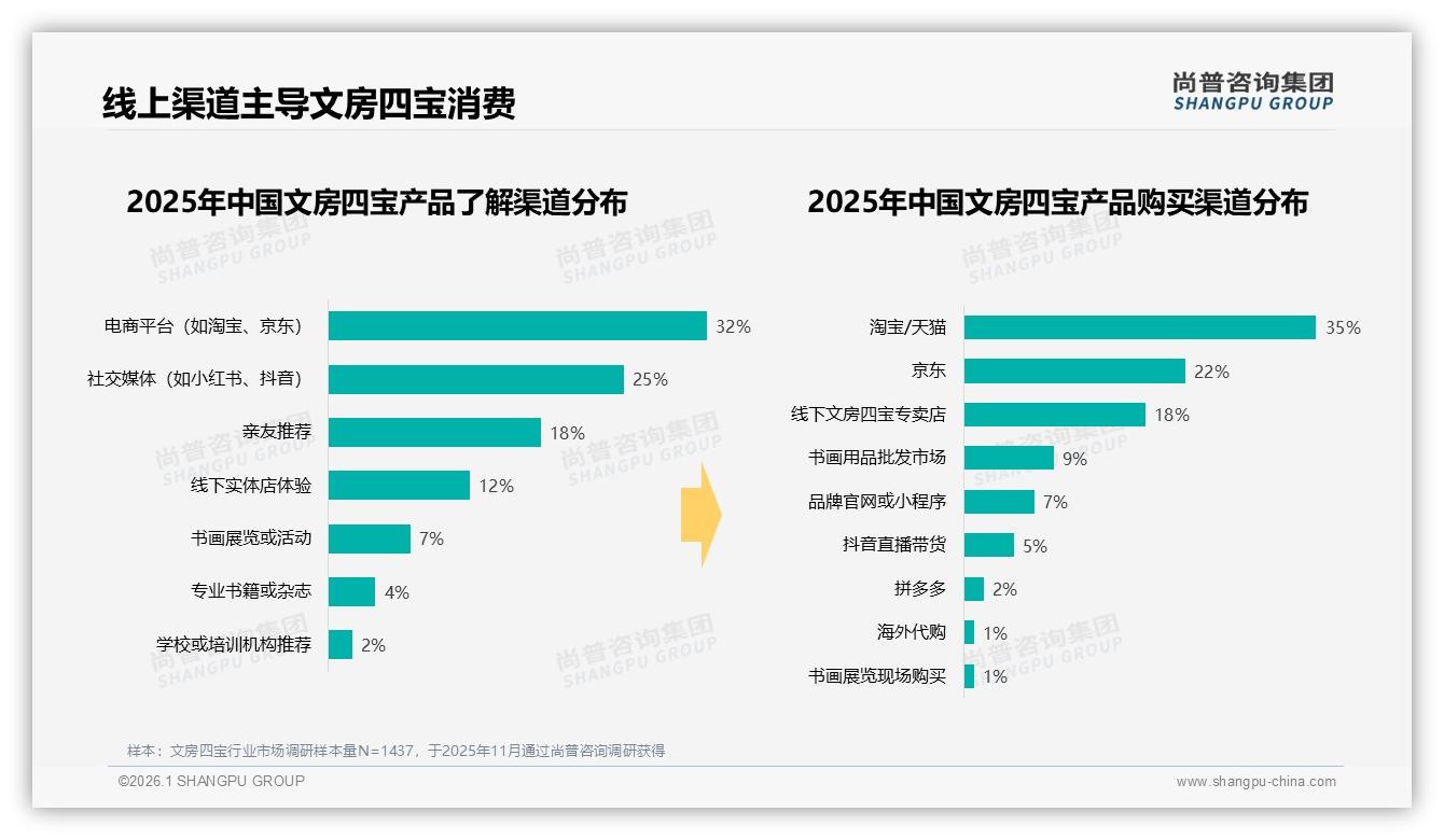 尚普咨询集团权威发布：57%线上渠道主导文房四宝销售，社交电商成新流量引擎-2026年1月-文房四宝-38