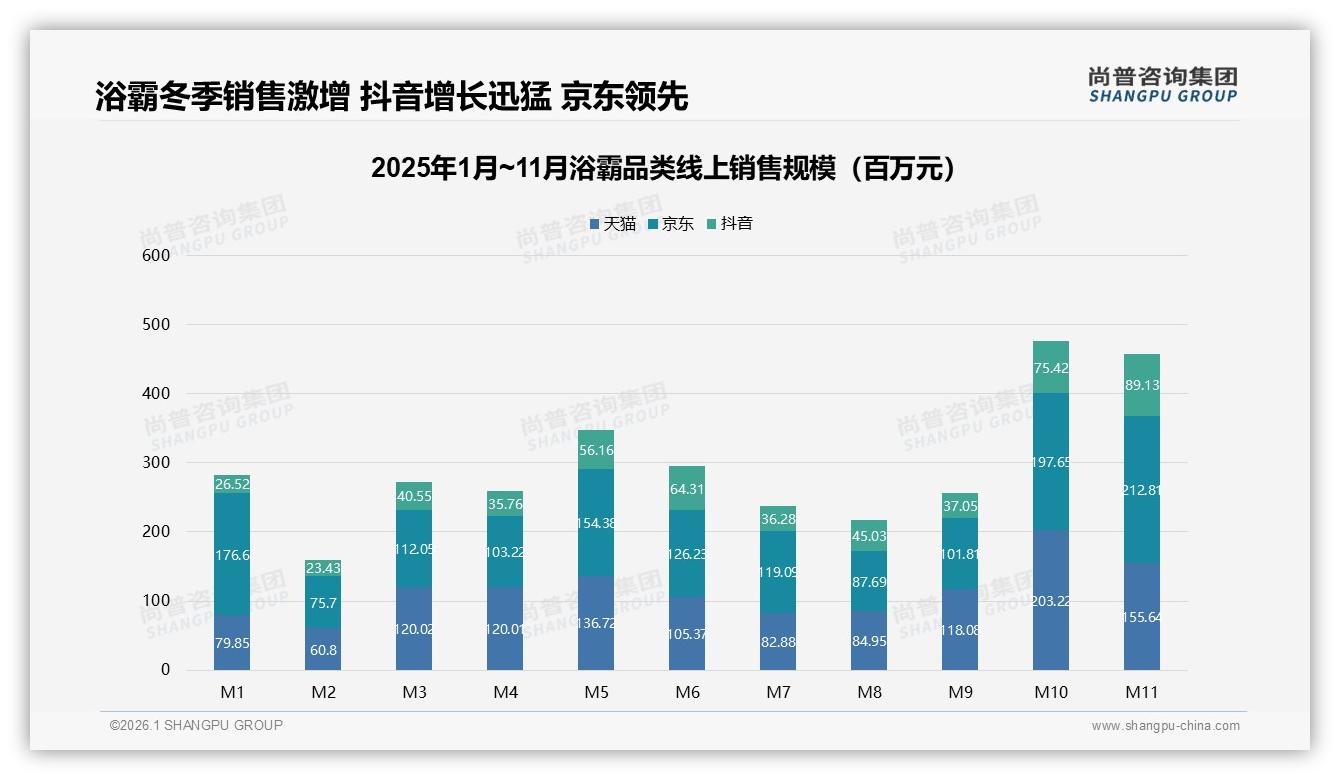 新房装修占32%场景浴霸刚需爆发，京东天猫双十一销额环比增40%-2026年1月-浴霸-38