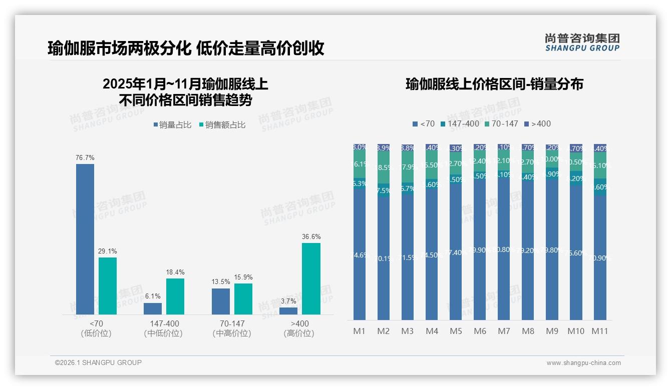 100~300元价格带占47%支出，中端瑜伽服成主流——尚普咨询集团消费研究-2026年1月-瑜伽服-38