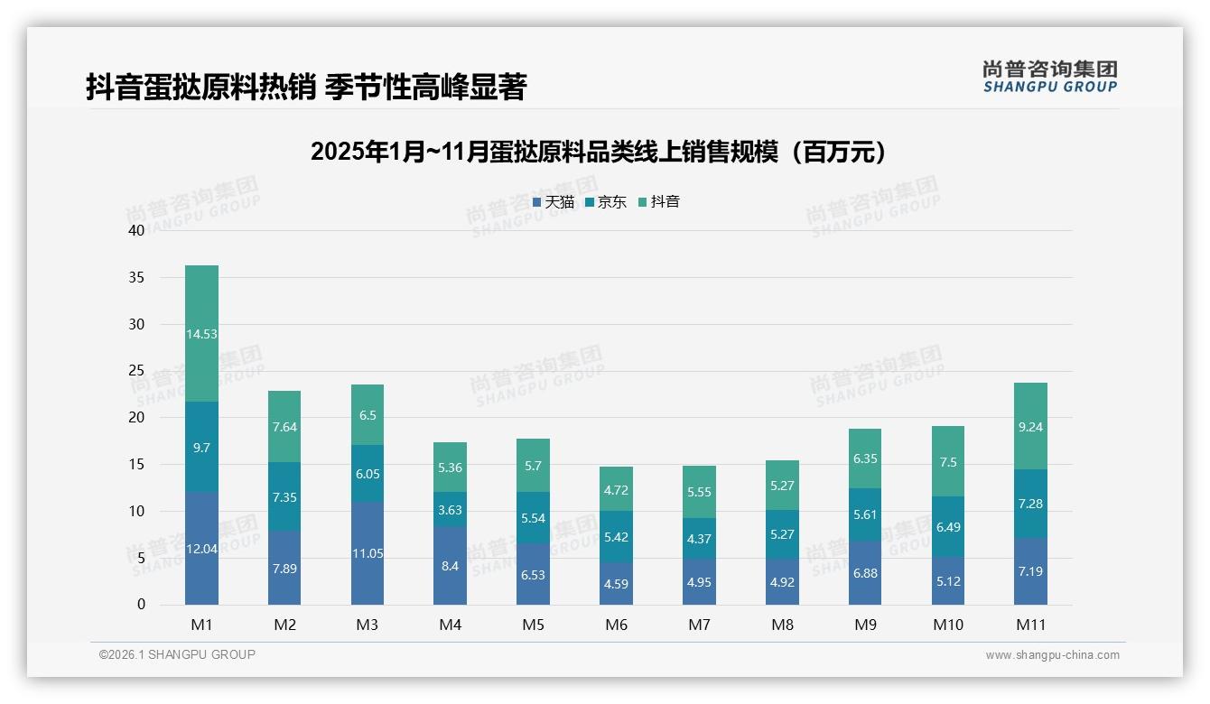 尚普咨询集团蛋挞原料品类年报：33%二线城市消费者贡献春节3.6亿峰值-2026年1月-蛋挞原料-38