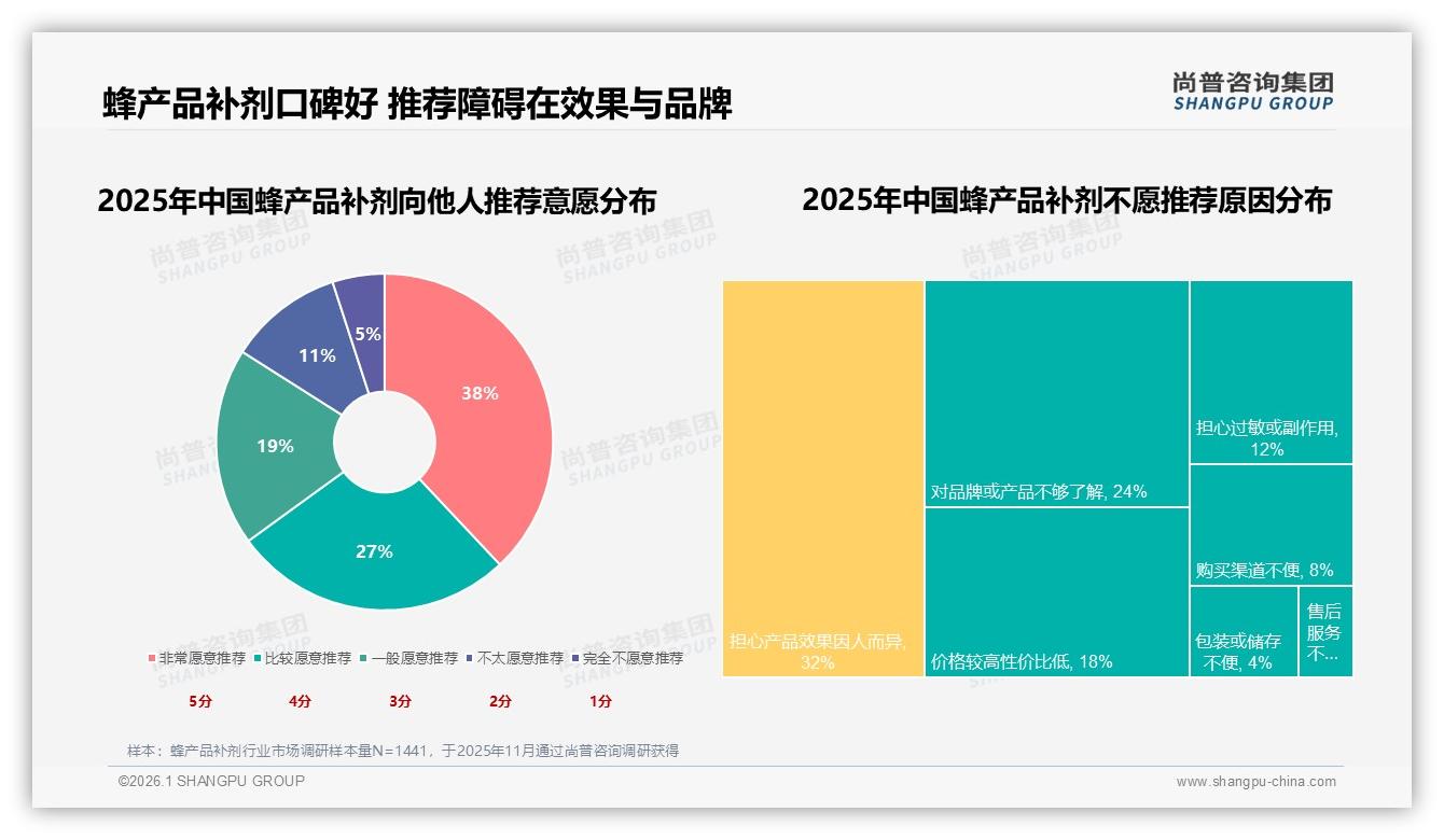 尚普咨询集团蜂产品补剂品类年报：26至45岁女性占54%撑起59%市场，天然无添加成刚需-2026年1月-蜂产品补剂-38
