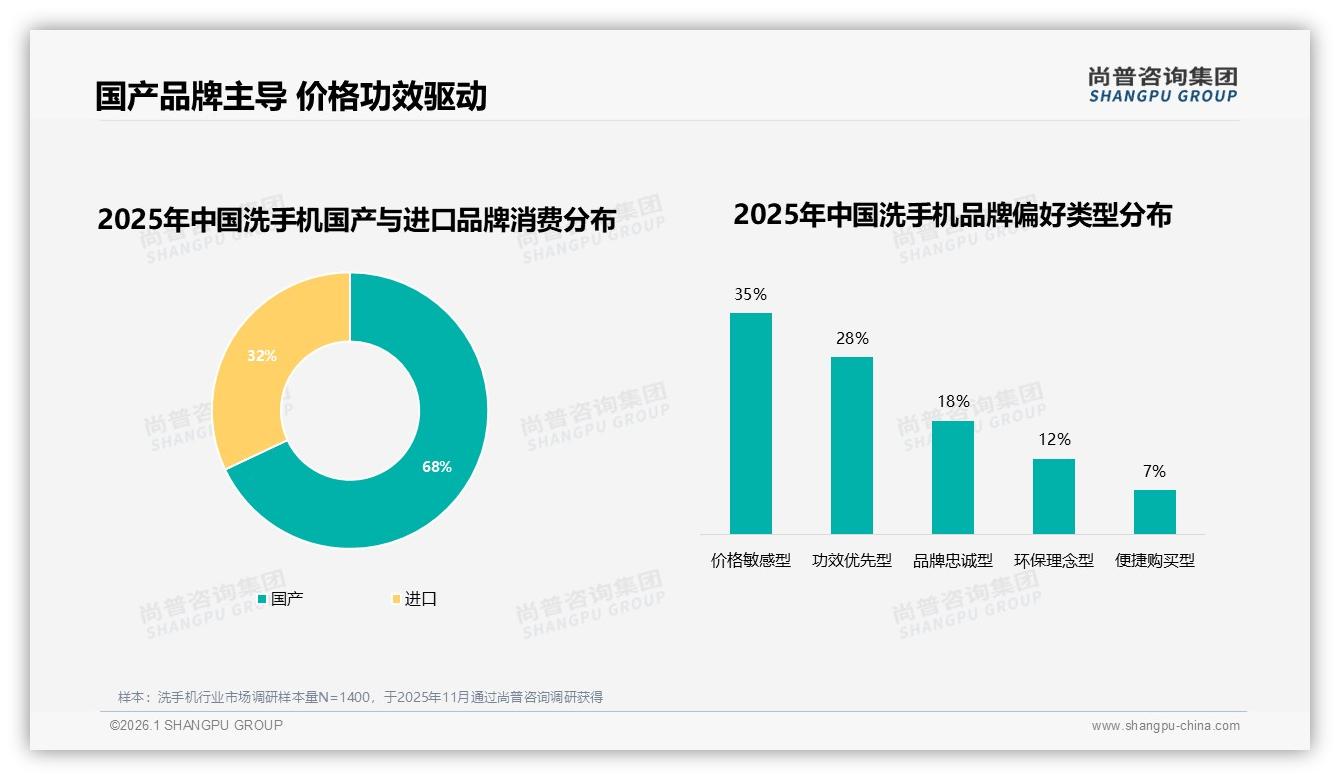 尚普咨询集团洗手机趋势报告：26至35岁人群41%占比驱动洗手机中端价增量-2026年1月-洗手机-38