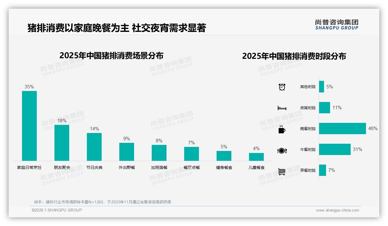 尚普咨询集团年度复盘：晚餐时段46%家庭烹饪场景，35%消费者把猪排当日常蛋白补充-2026年1月-猪排-38
