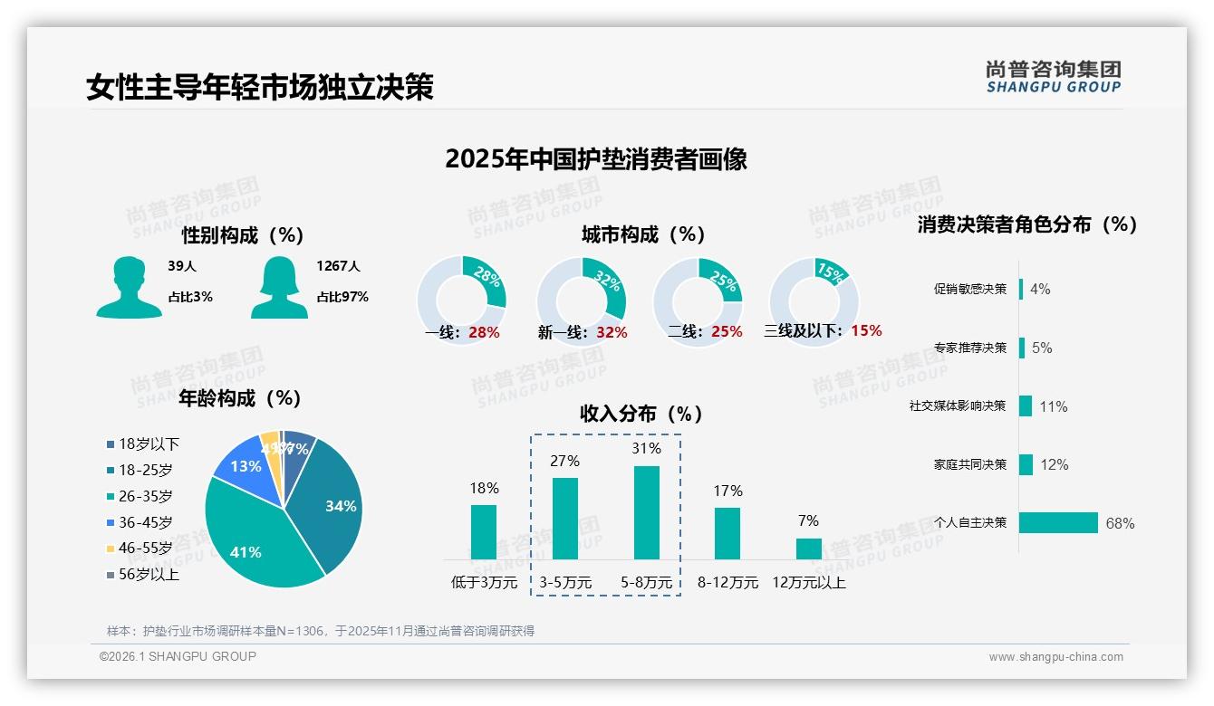 尚普咨询集团行业观察：54%经期刚需+38%工作日白天使用，护垫场景锁定办公族-2026年1月-护垫-38