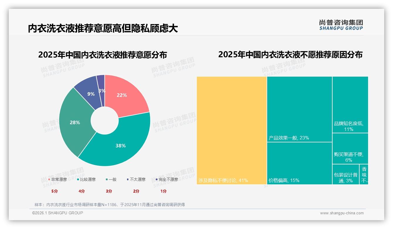 尚普咨询集团年度复盘：60%消费者愿推荐内衣洗衣液，隐私顾虑41%阻碍社交裂变-2026年1月-内衣洗衣液-38