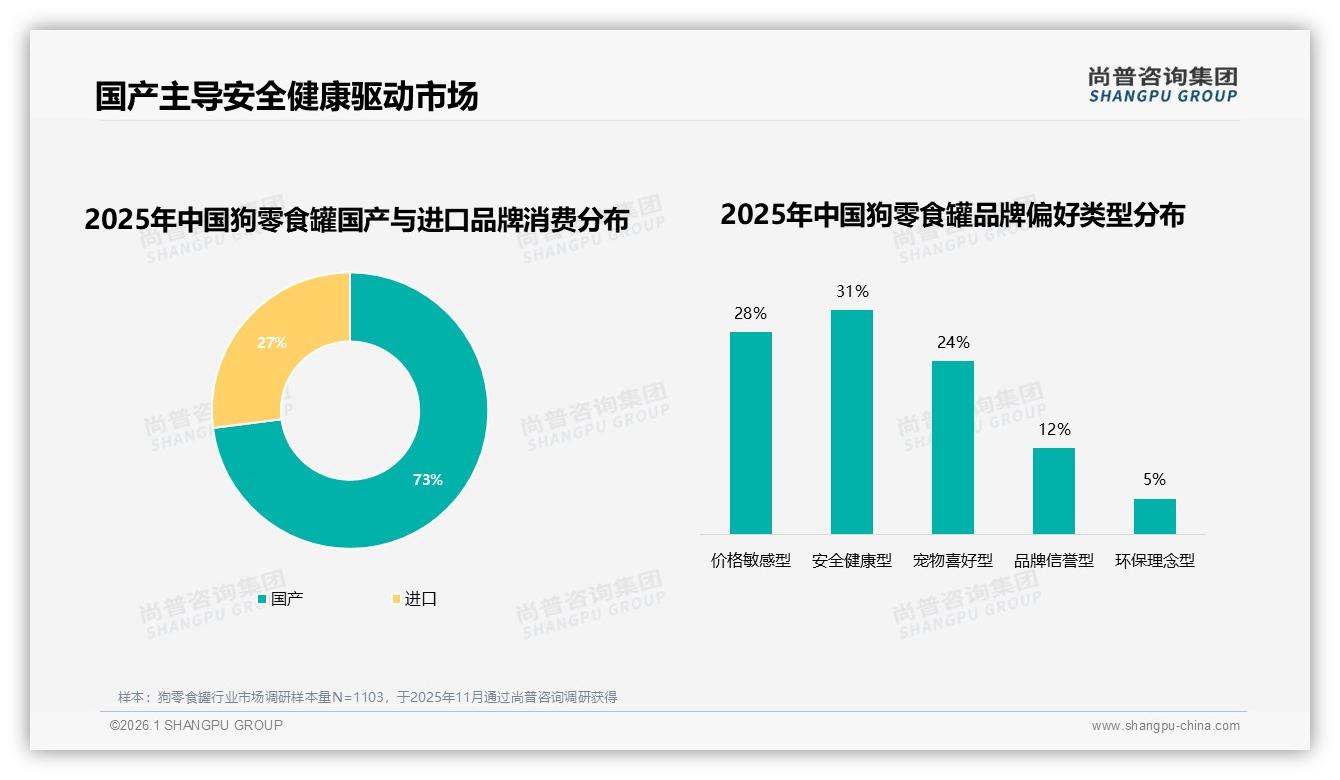 尚普咨询集团消费研究：28%消费者首选食材安全健康狗零食罐，情感驱动29%购买-2026年1月-狗零食罐-38
