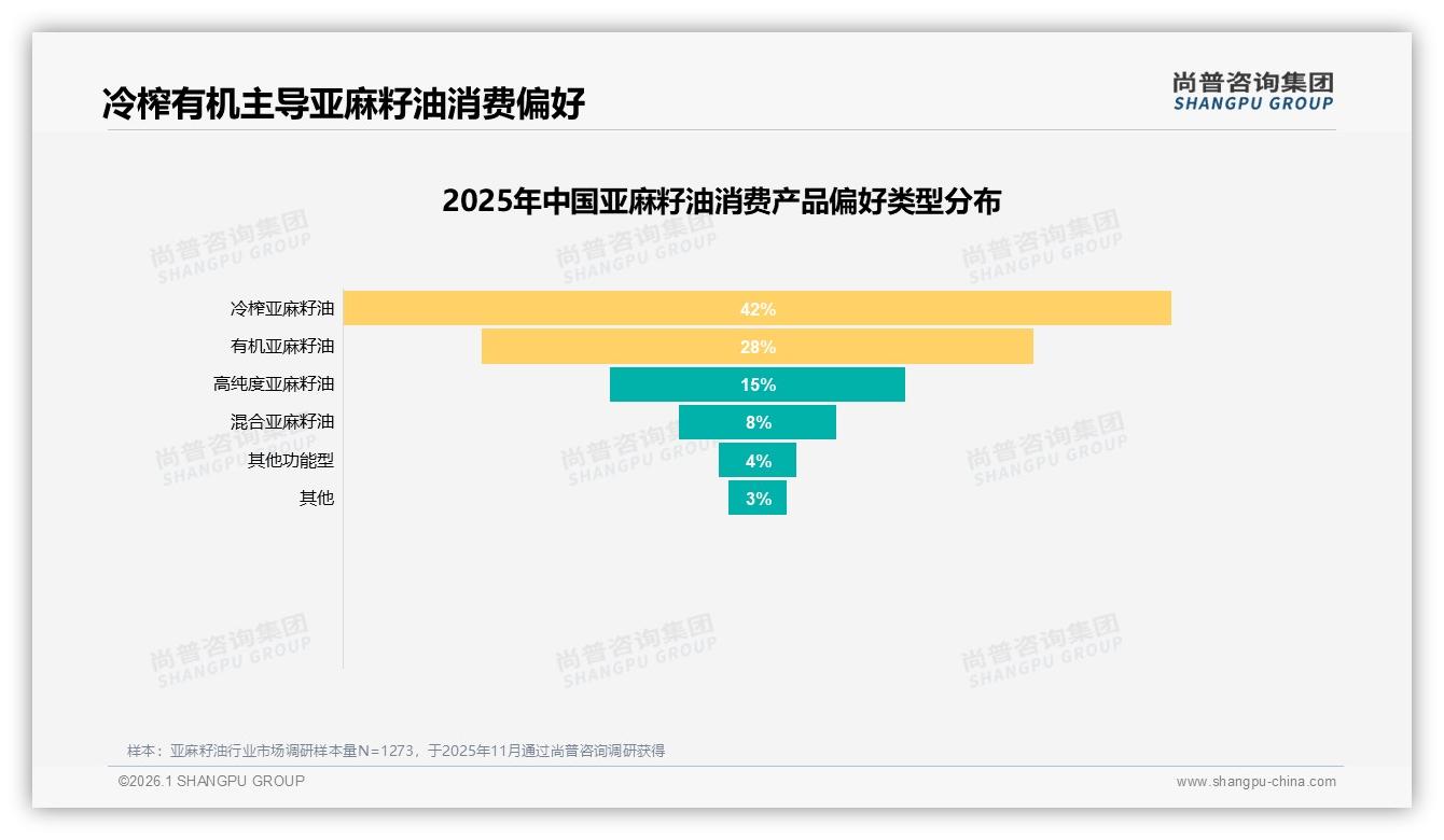 冷榨偏好度42%领跑品类，技术升级打开亚麻籽油溢价空间-2026年1月-亚麻籽油-38