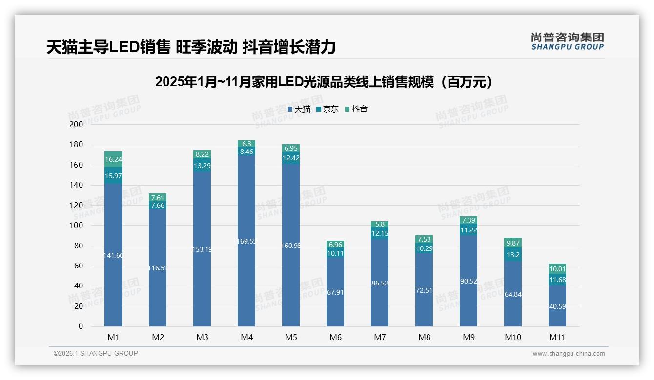 尚普咨询集团家用LED光源品类研究摘要：家用LED光源天猫11.2亿销售领先但抖音低价爆发-2026年1月-家用LED光源-38