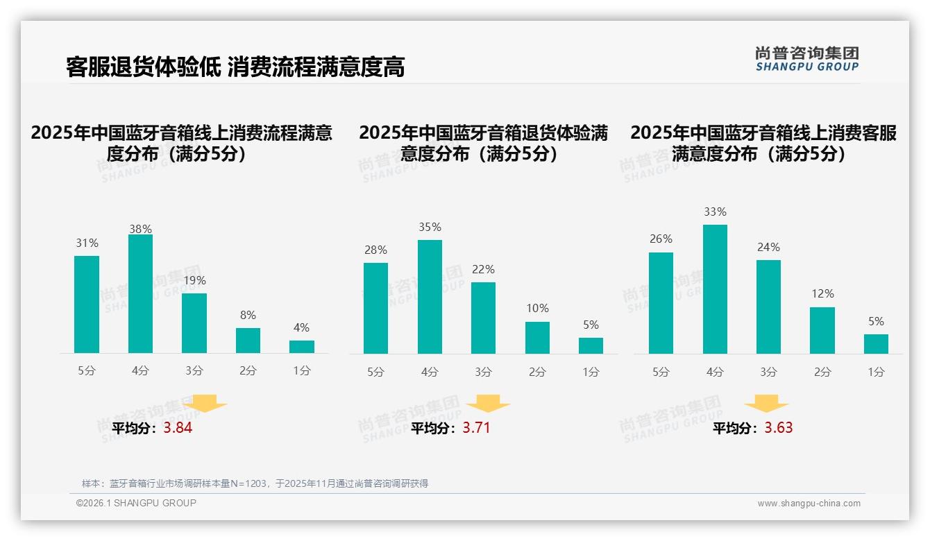 尚普咨询集团权威发布：家庭场景32%占比带火蓝牙音箱，多房间互联成新刚需-2026年1月-蓝牙音箱-38