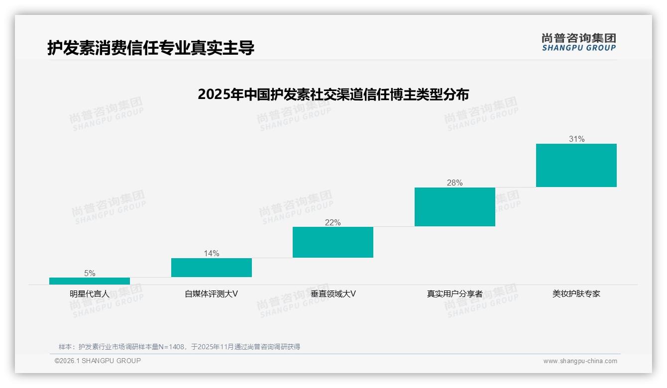 69%女性刚需护发素高端线天猫80到169元区间34.8%份额领跑——尚普咨询集团报告披露-2026年1月-护发素-38