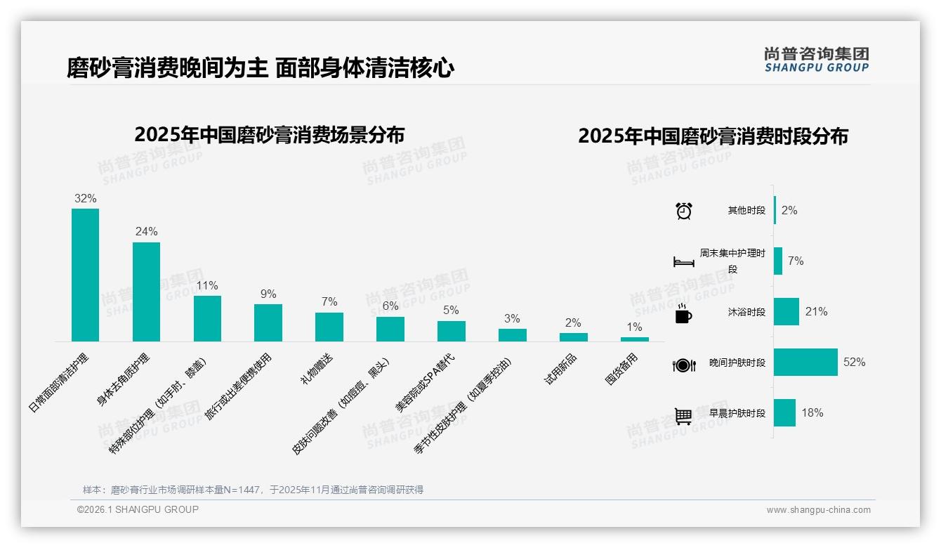 80%促销依赖症待解，尚普咨询集团专题解读磨砂膏价格锚点设计——来源：尚普咨询集团最新磨砂膏研报-2026年1月-磨砂膏-38