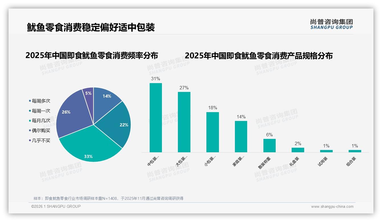 尚普咨询集团品类洞察：5到10元价格段占38%即食鱿鱼零食最易被接受-2026年1月-即食鱿鱼零食-38