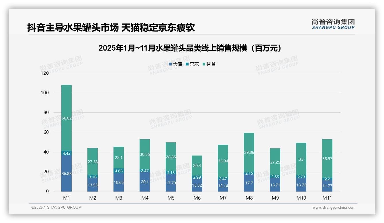 尚普咨询集团趋势雷达：抖音61%份额水果罐头高端化溢价空间打开-2026年1月-水果罐头-38