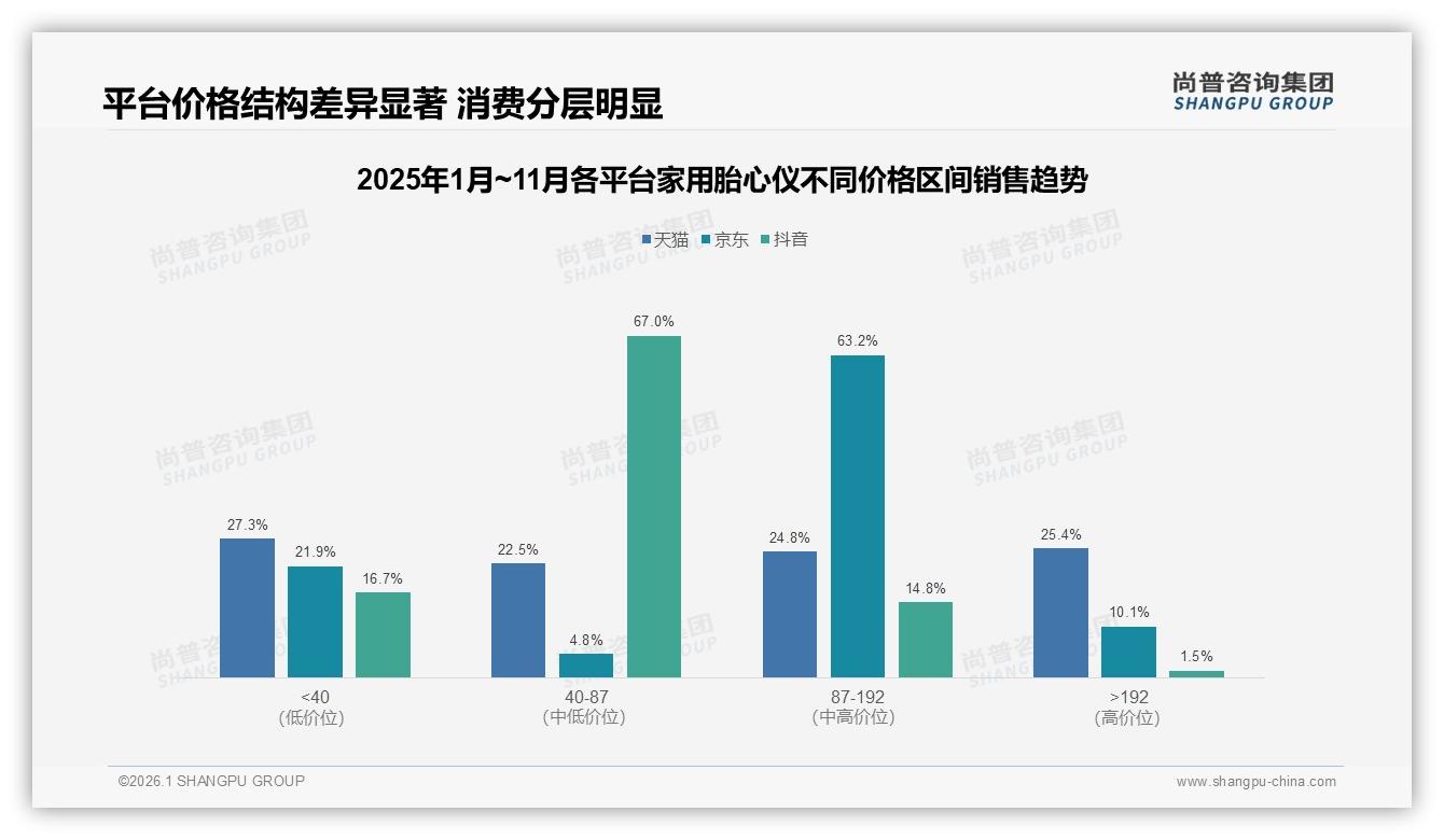 26到45岁80%家用胎心仪由中等收入女性买单，品牌如何精准狙击——尚普咨询集团报告披露-2026年1月-家用胎心仪-38