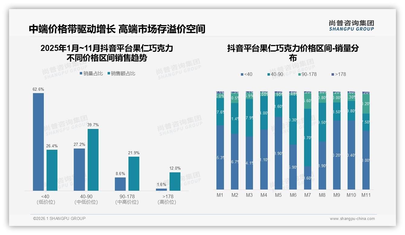 中端价位39.7%销售额贡献反超销量，果仁巧克力抖音溢价空间显现——尚普咨询集团专题解读-2026年1月-果仁巧克力-38