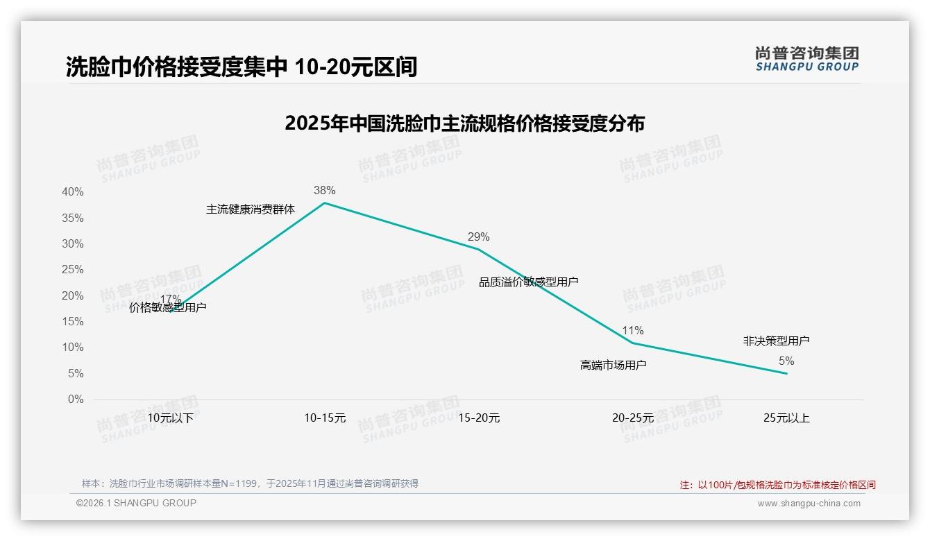 晚间34%使用场景洗脸巾熬夜护肤商机——尚普咨询集团专题解读-2026年1月-洗脸巾-38