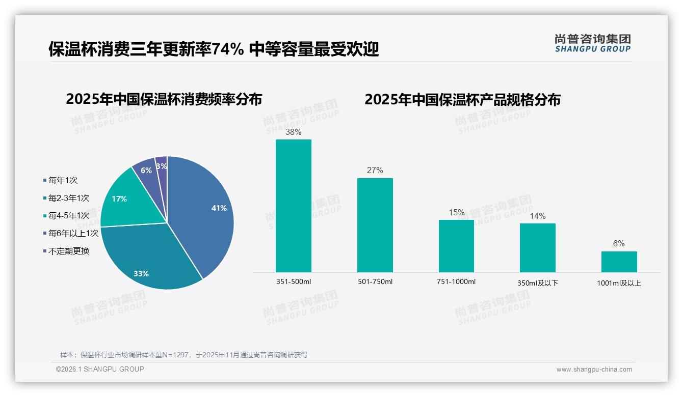 客服满意度仅53%成短板，尚普咨询集团研报速览：售后决定复购——尚普咨询集团研究报告精选-2026年1月-保温杯-38