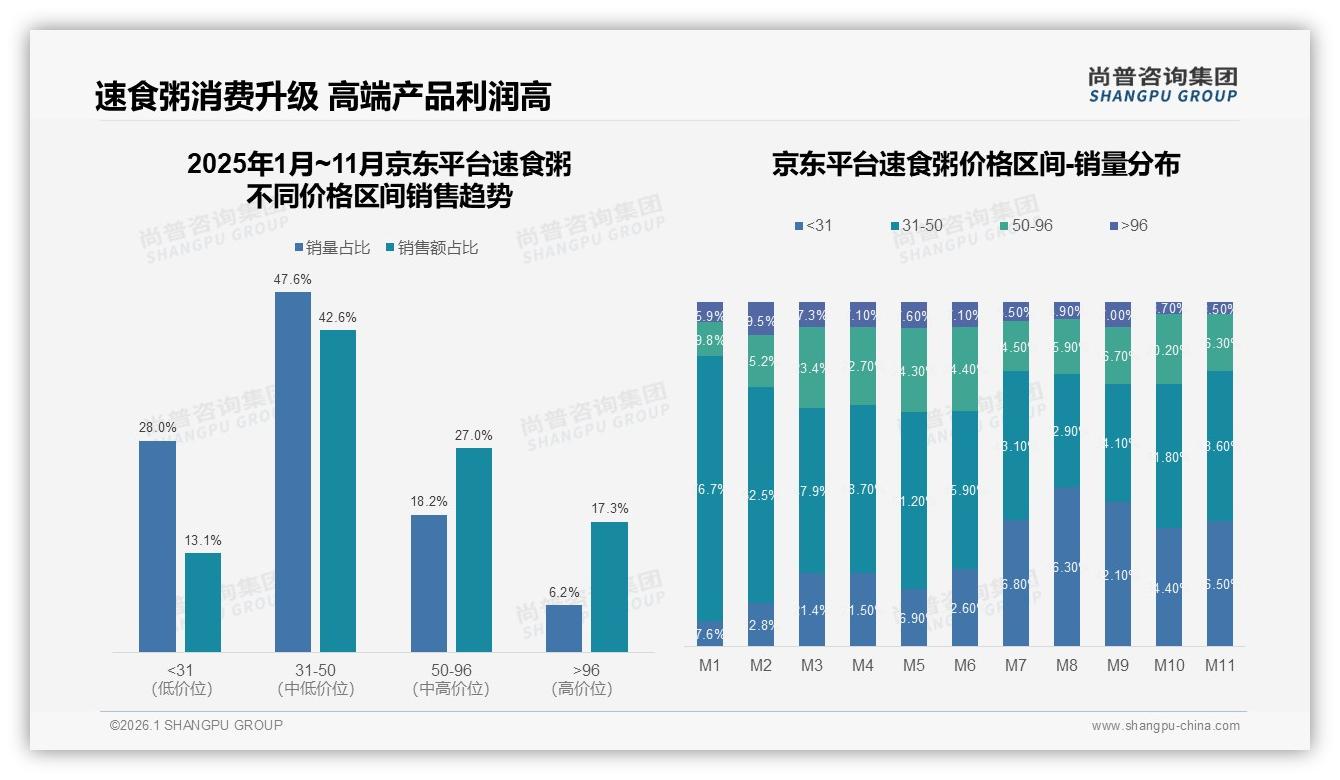 尚普咨询集团热点快读：每月几次33%叠加每周一次28%速食粥高频消费催生订阅制蓝海——尚普咨询集团速食粥消费蓝皮书-2026年1月-速食粥-38