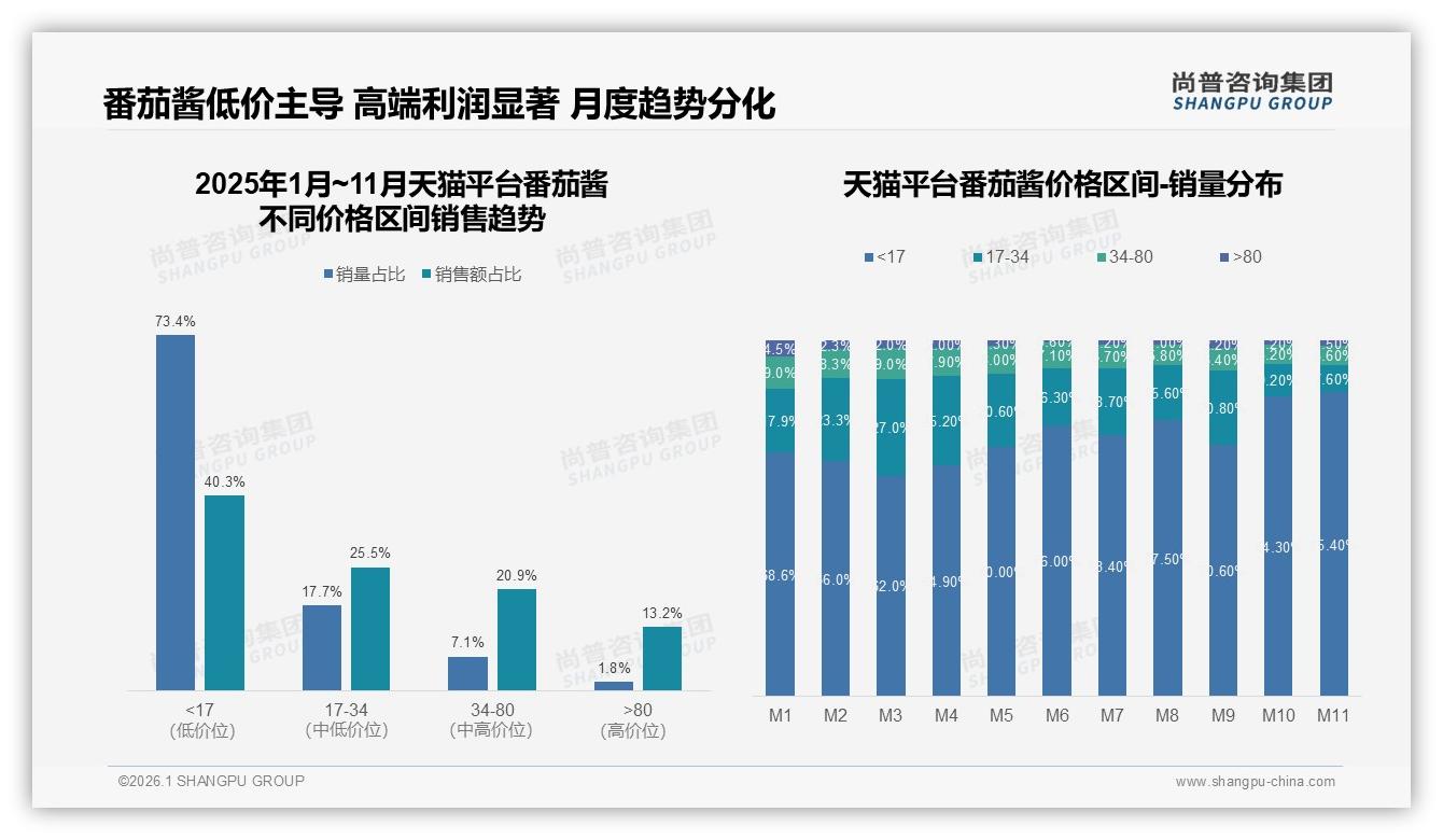 52%女性26到45岁占55%，番茄酱品牌如何抓住中坚消费力——尚普咨询集团报告披露-2026年1月-番茄酱-38