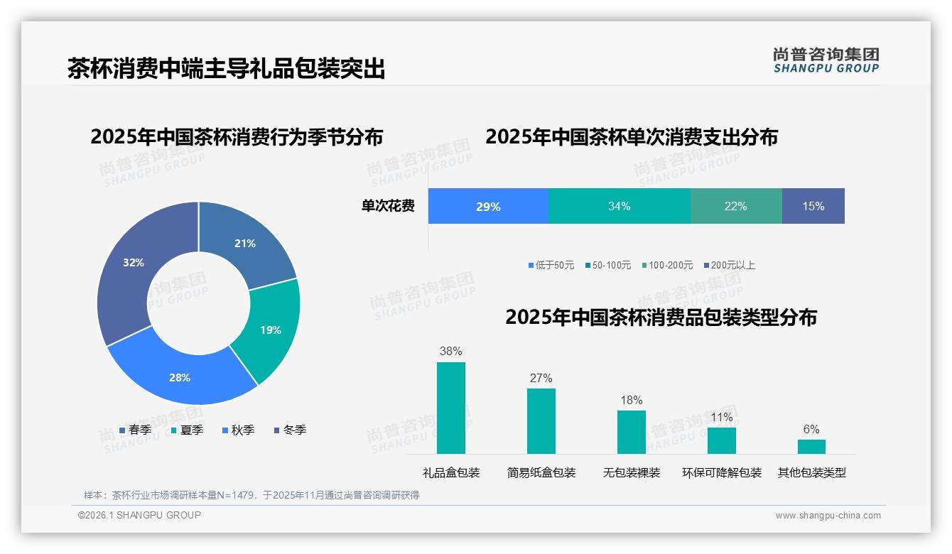 50~100元中端茶杯占34%支出，京东67.2%高端份额待抢——尚普咨询集团趋势雷达-2026年1月-茶杯-38