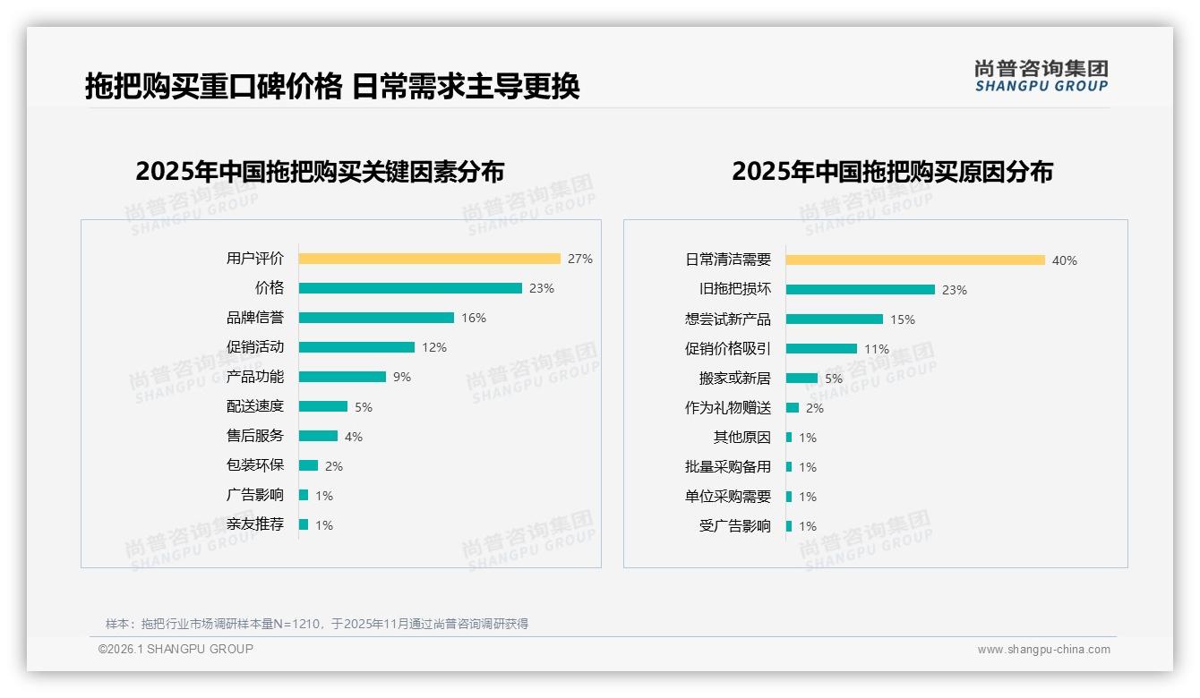 74%消费者2年以上才换拖把，耐用性痛点催生29%旧损换新场景——尚普咨询集团《2025年中国拖把市场洞察报告》-2026年1月-拖把-38