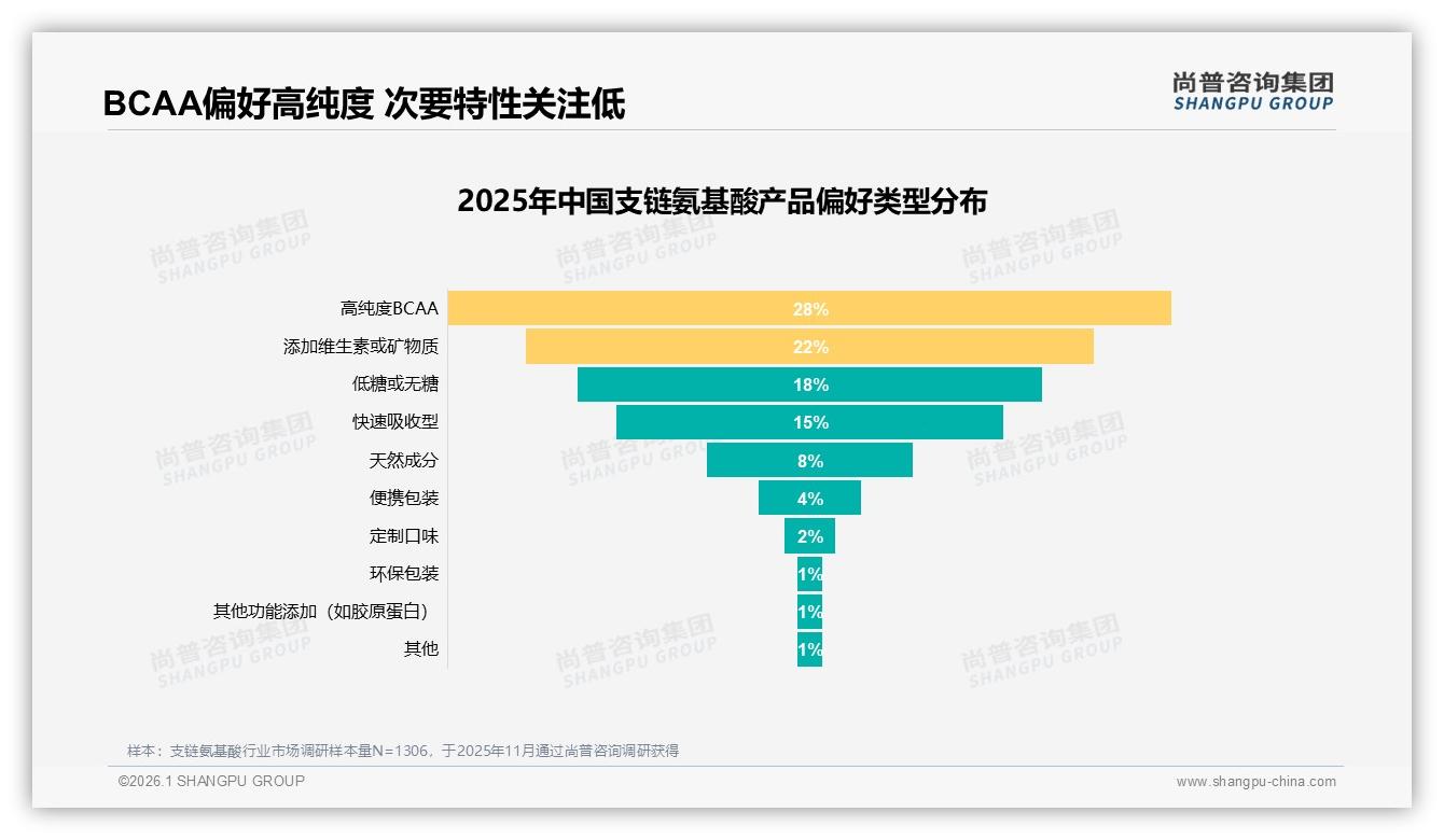 晚上时段占40%，支链氨基酸夜间修复场景待深挖——尚普咨询集团行业观察-2026年1月-支链氨基酸-38