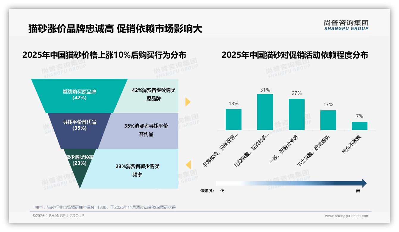 尚普咨询集团权威发布：猫砂价格上涨10%后42%消费者仍忠诚原品牌-2026年1月-猫砂-38