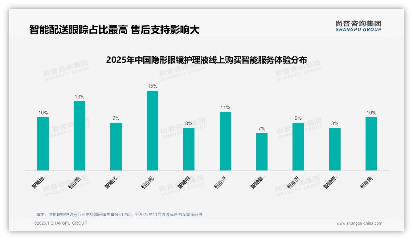 90%以上复购率42%高粘性释放隐形眼镜护理液私域价值——尚普咨询集团年度复盘-2026年1月-隐形眼镜护理液-38
