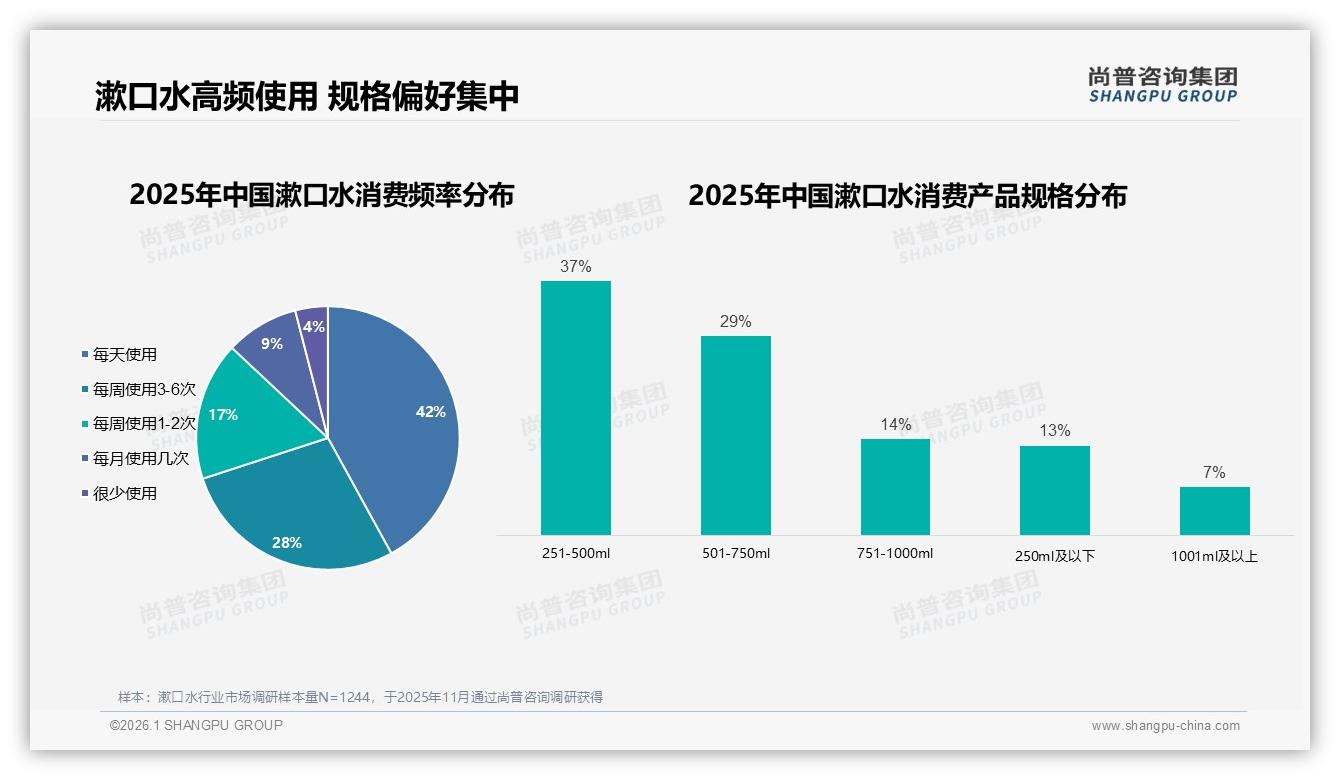 42%信任牙医推荐，尚普咨询集团独家披露：专业背书成漱口水品牌溢价突破口-2026年1月-漱口水-38