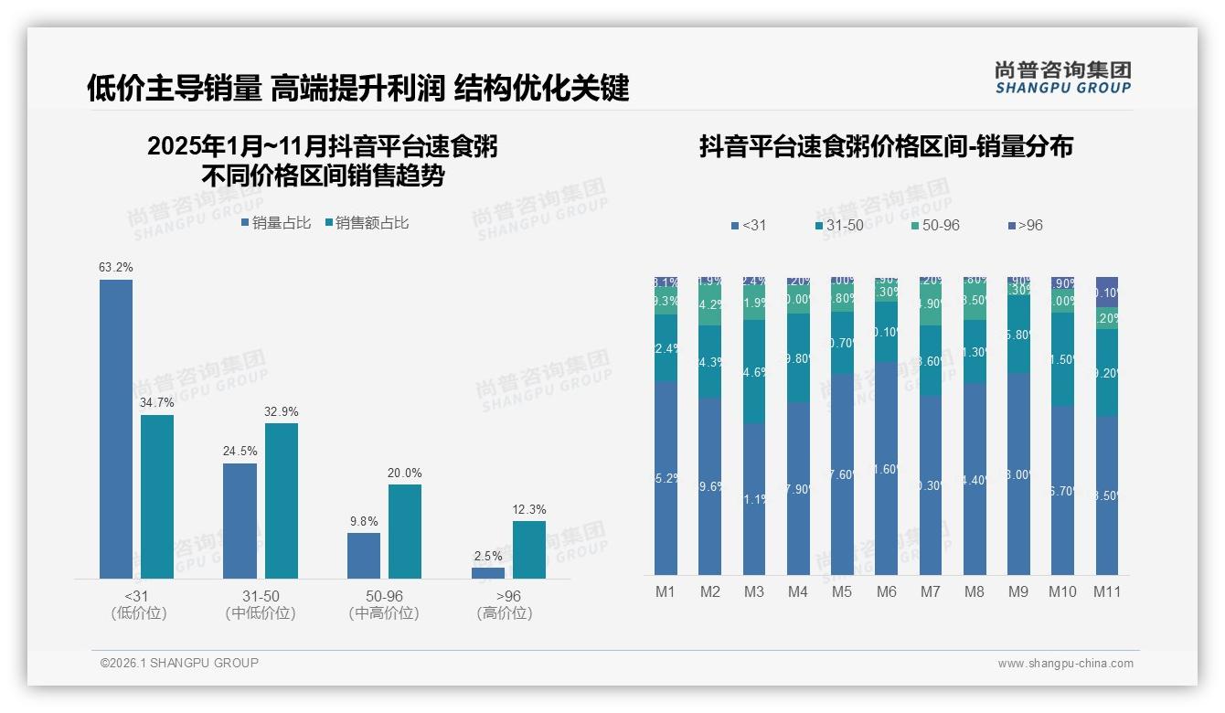 尚普咨询集团权威发布：26至35岁人群占比38%速食粥年轻中产成主力，二线城市33%渗透提速-2026年1月-速食粥-38