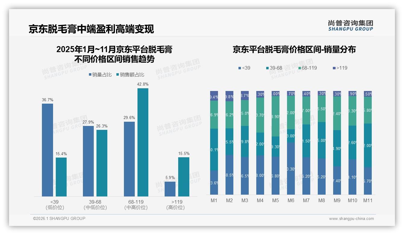 脱毛膏国产占比67%主导市场，高端突破需技术背书——尚普咨询集团独家披露-2026年1月-脱毛膏-38