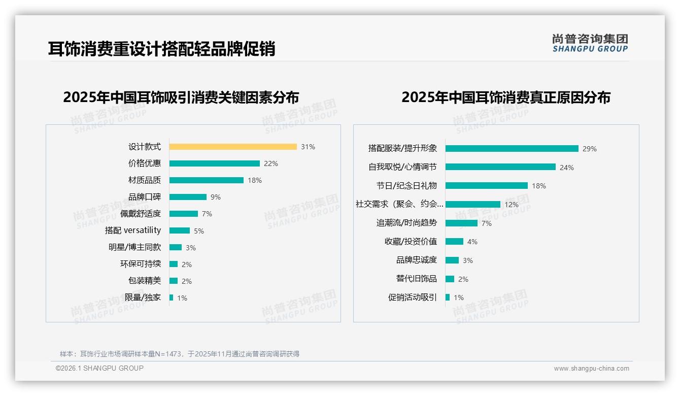 尚普咨询集团趋势雷达：每季度购买仅27%刺激复购，耳饰品牌靠限量换季款破局-2026年1月-耳饰-38