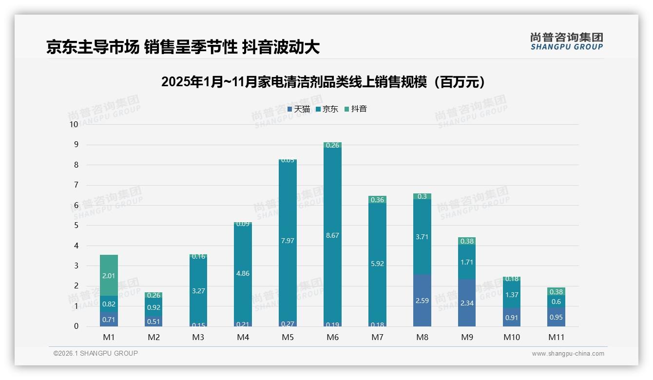家电清洁剂38%消费者爱用微信朋友圈分享真实体验，社交口碑成第一流量——尚普咨询集团独家披露-2026年1月-家电清洁剂-38