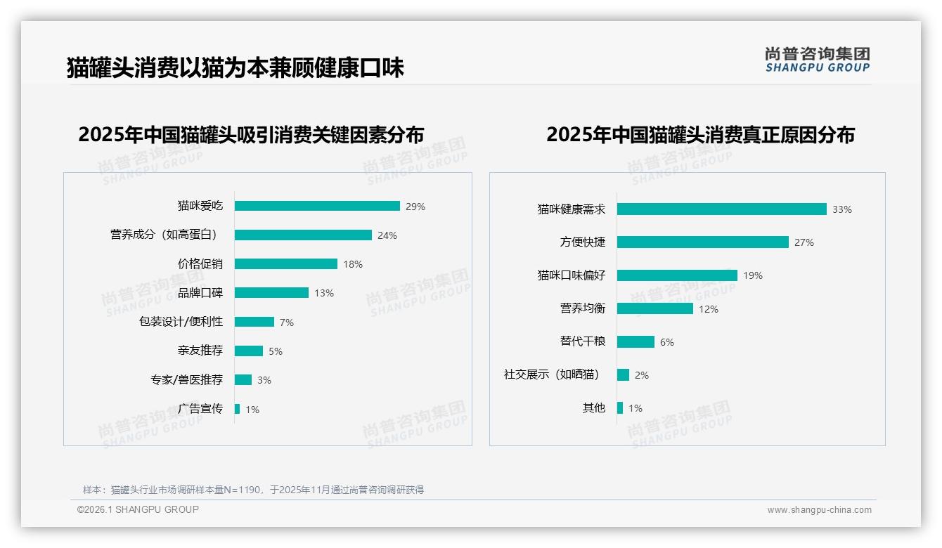 尚普咨询集团权威发布：国产猫罐头68%份额反超进口，品质优先31%人群愿买单-2026年1月-猫罐头-38