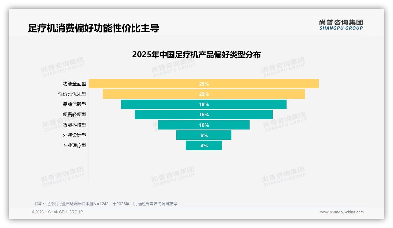 尚普咨询集团足疗机趋势报告：26到45岁消费者占59%驱动中端市场扩容-2026年1月-足疗机-38