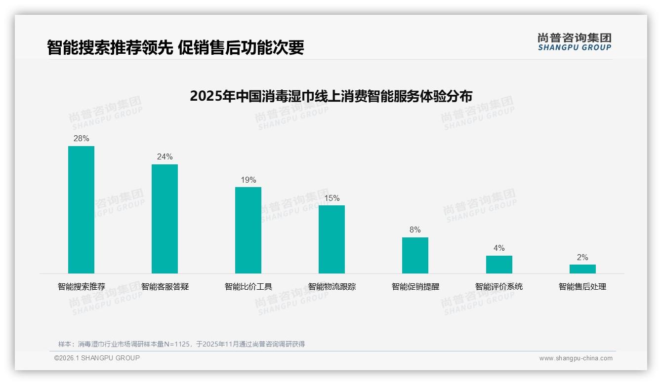 尚普咨询集团独家披露：38%消费者信医生科普，明星代言仅5%带货消毒湿巾-2026年1月-消毒湿巾-38