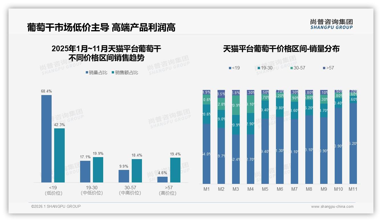 口感好31%力压价格25%成葡萄干首因，品牌须重配料表清洁——尚普咨询集团独家披露-2026年1月-葡萄干-38