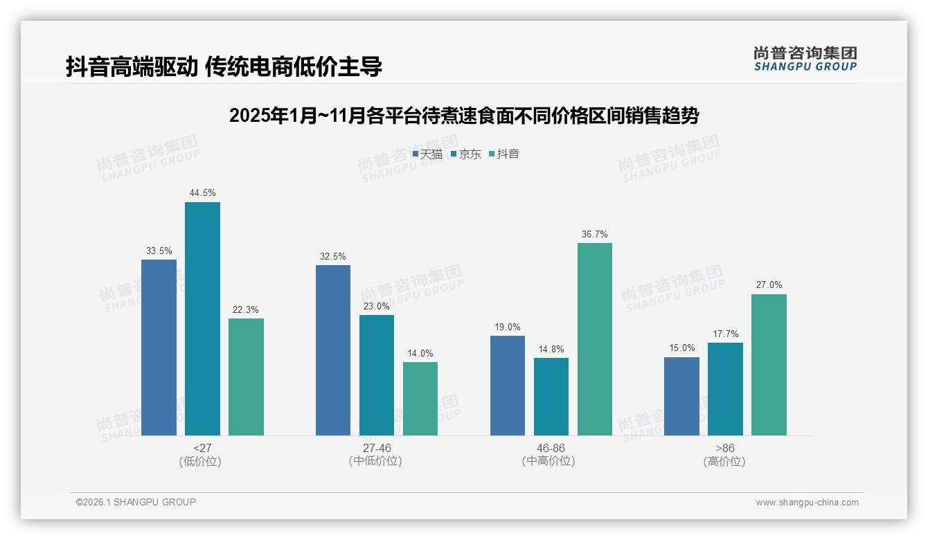 41%消费者单次支出10元以下待煮速食面低价小包装破局——尚普咨询集团报告披露-2026年1月-待煮速食面-38