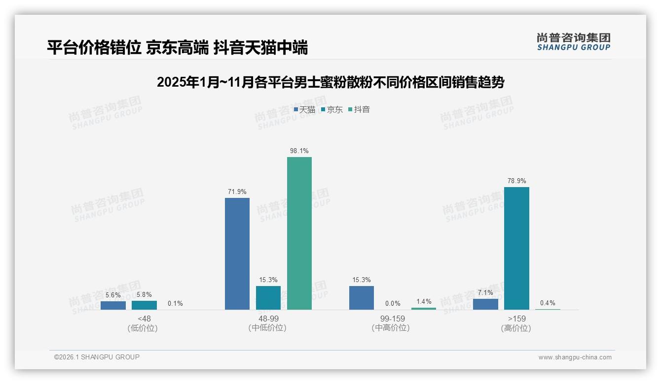 41%微信私域分享率重构男士蜜粉散粉口碑链——尚普咨询集团行业观察-2026年1月-男士蜜粉散粉-38