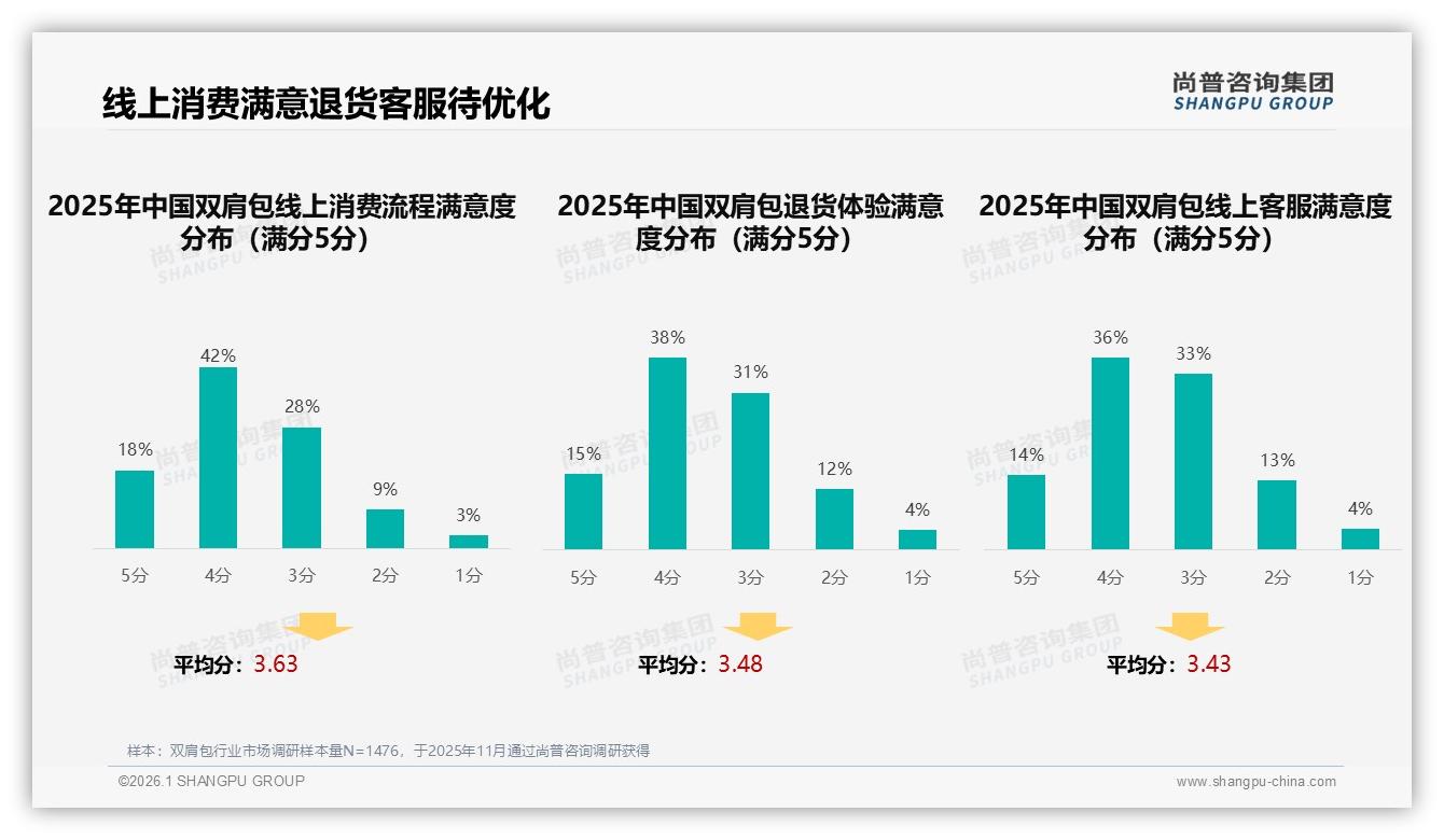 尚普咨询集团权威发布：26到35岁占31%中等收入主导双肩包消费决策-2026年1月-双肩包-38