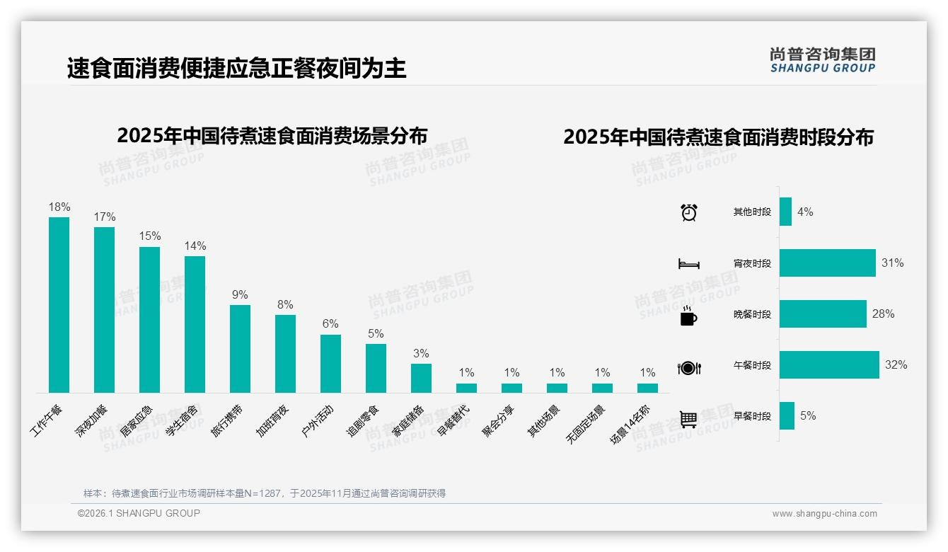 深夜加班场景占比17%待煮速食面夜宵营销攻略——尚普咨询集团待煮速食面品类年报-2026年1月-待煮速食面-38