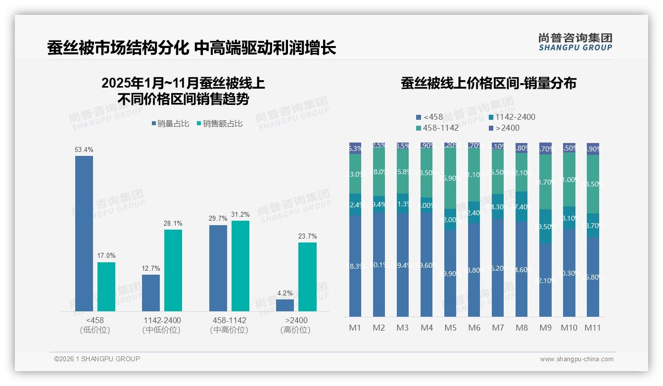 1800元以内73%价格接受度，蚕丝被性价比赛道机会凸显——尚普咨询集团白皮书指出-2026年1月-蚕丝被-38