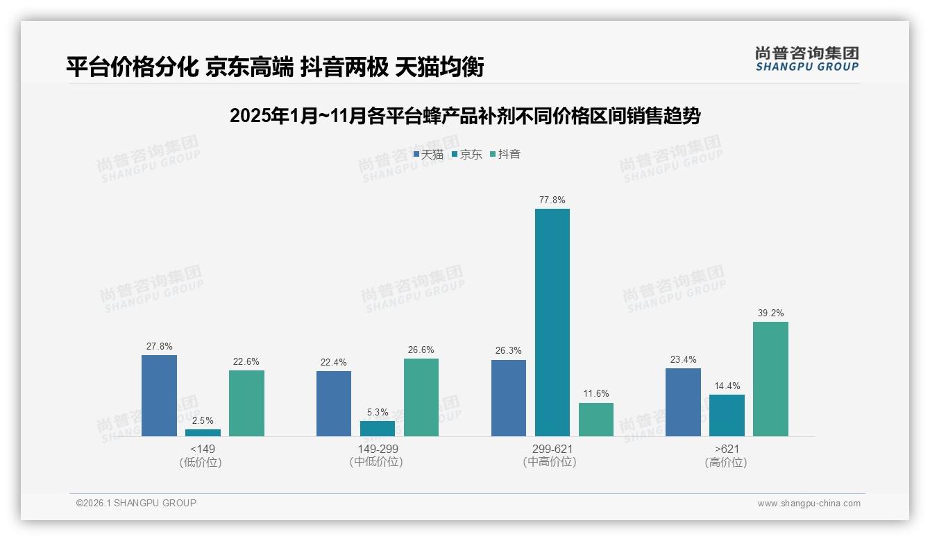 尚普咨询集团趋势雷达：抖音十月蜂产品补剂销售额0.99亿元登顶，直播电商引爆旺季-2026年1月-蜂产品补剂-38
