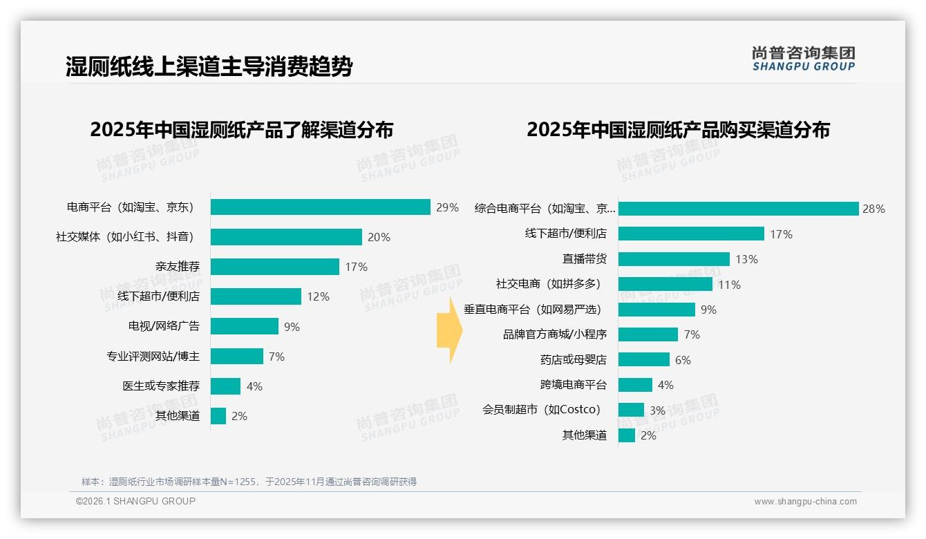直播带货购买占比13%加速湿厕纸冲动消费，如何接住流量——尚普咨询集团年度复盘-2026年1月-湿厕纸-38
