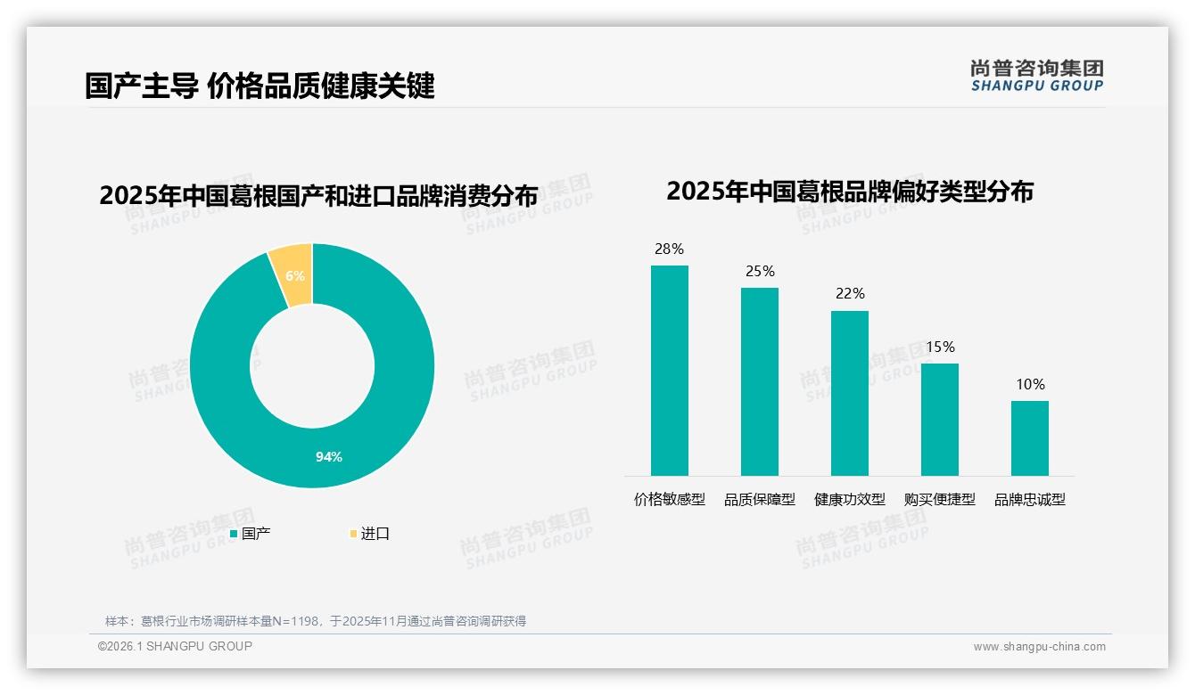 尚普咨询集团独家披露：94%国产葛根主导市场，进口仅占6%-2026年1月-葛根-38