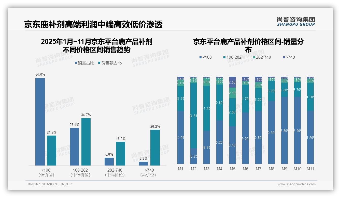 尚普咨询集团消费研究：50%复购率不足七成，鹿产品补剂流失主因价格与效果——尚普咨询集团鹿产品补剂消费蓝皮书-2026年1月-鹿产品补剂-38